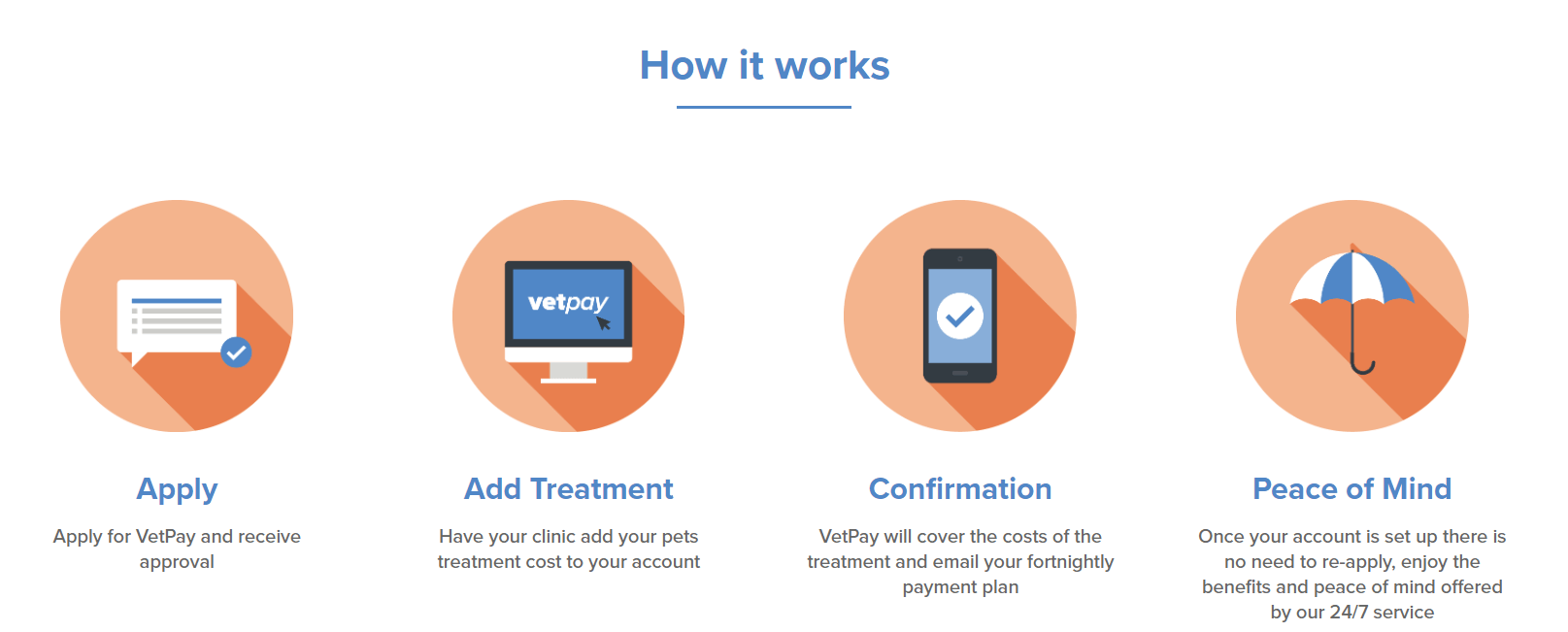 VetPay veterinary treatment payment plan explained